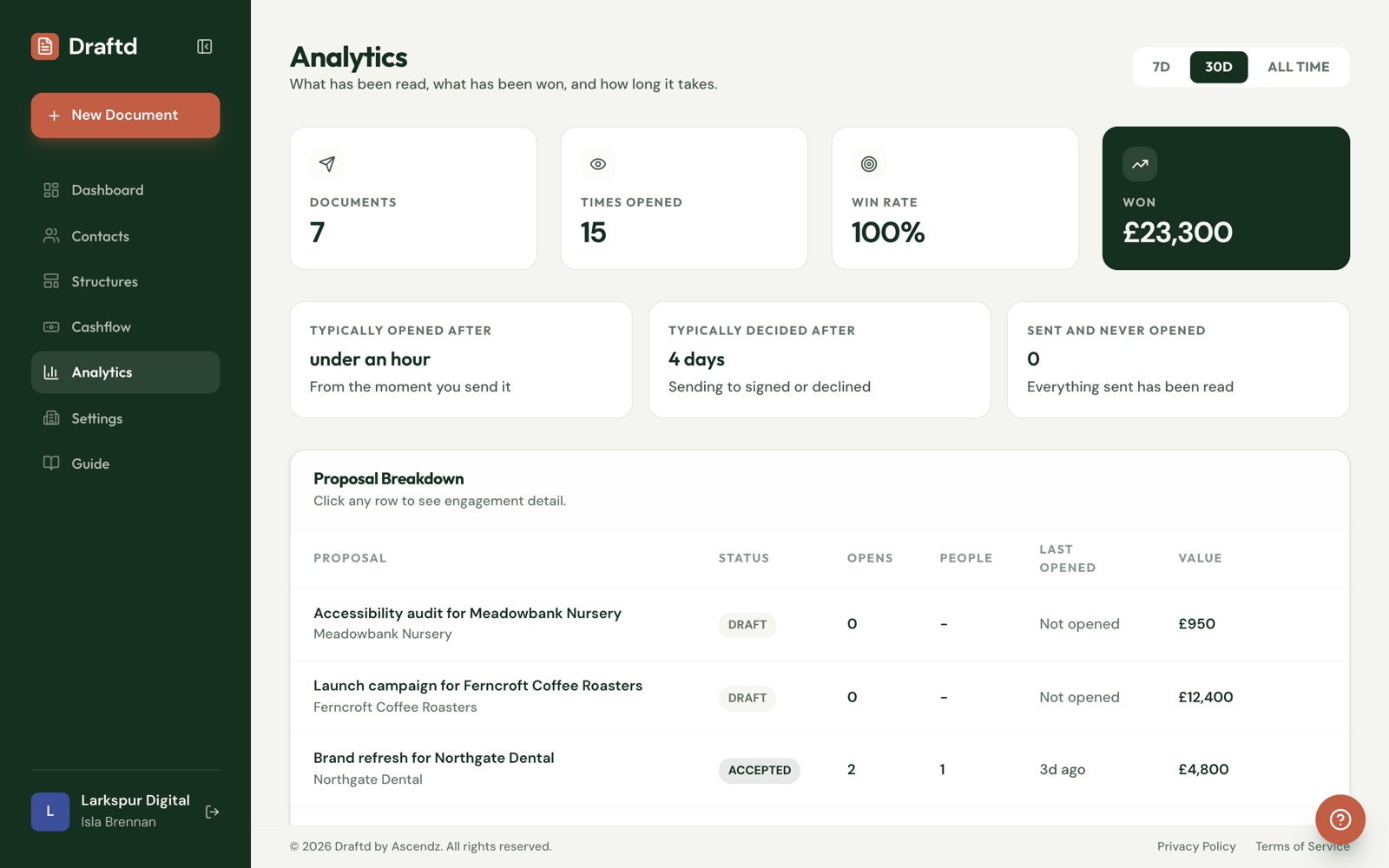 Draftd analytics: documents sent, times opened, win rate and value won, how soon documents are opened and how long clients take to decide.