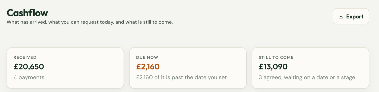 Draftd Cashflow: £20,650 received, £2,160 due now and £13,090 still to come.